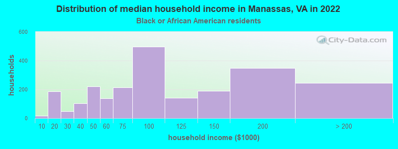 Distribution of median household income in Manassas, VA in 2022