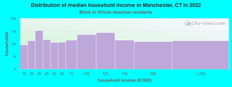 Distribution of median household income in Manchester, CT in 2022