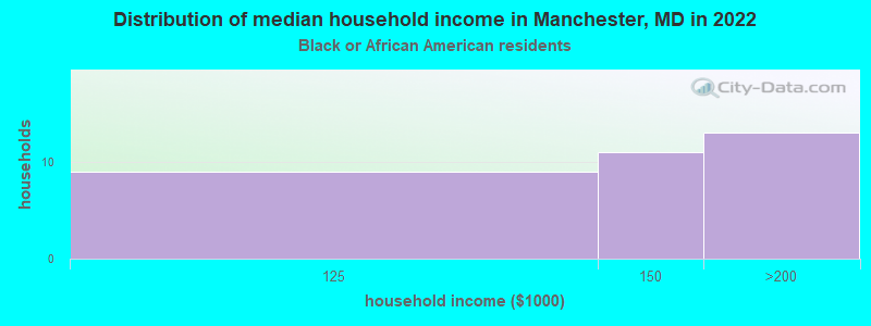 Distribution of median household income in Manchester, MD in 2022