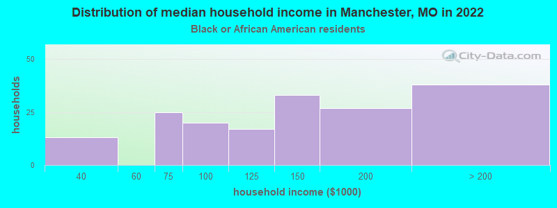 Distribution of median household income in Manchester, MO in 2022