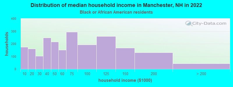 Distribution of median household income in Manchester, NH in 2022