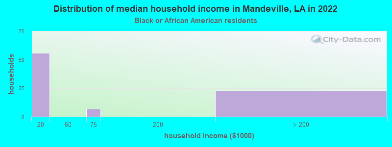 Distribution of median household income in Mandeville, LA in 2022