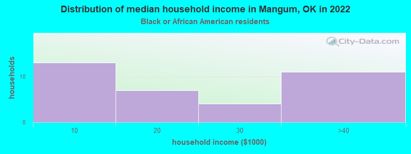 Distribution of median household income in Mangum, OK in 2022