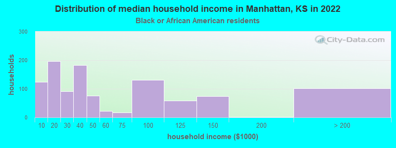 Distribution of median household income in Manhattan, KS in 2022