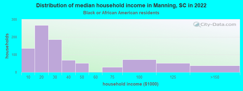 Distribution of median household income in Manning, SC in 2022