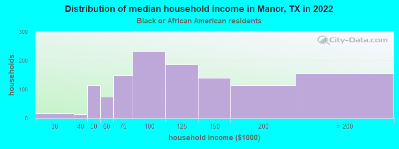 Distribution of median household income in Manor, TX in 2022