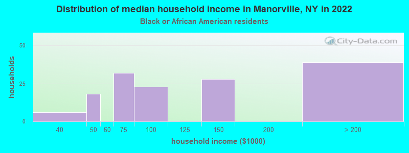 Distribution of median household income in Manorville, NY in 2022
