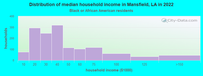 Distribution of median household income in Mansfield, LA in 2022