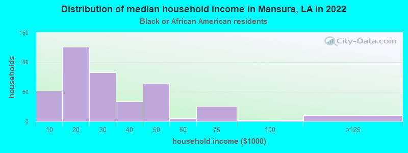 Distribution of median household income in Mansura, LA in 2022