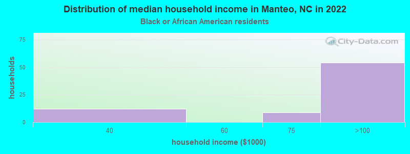 Distribution of median household income in Manteo, NC in 2022