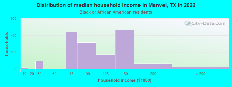Distribution of median household income in Manvel, TX in 2022