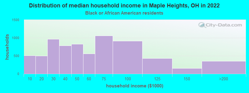 Distribution of median household income in Maple Heights, OH in 2022