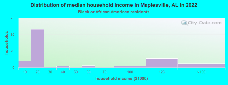 Distribution of median household income in Maplesville, AL in 2022