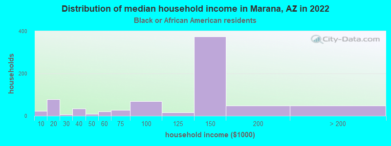 Distribution of median household income in Marana, AZ in 2022