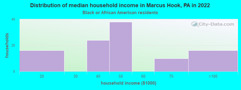 Distribution of median household income in Marcus Hook, PA in 2022