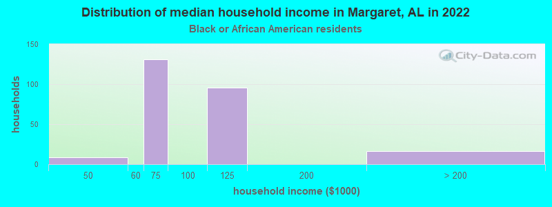 Distribution of median household income in Margaret, AL in 2022