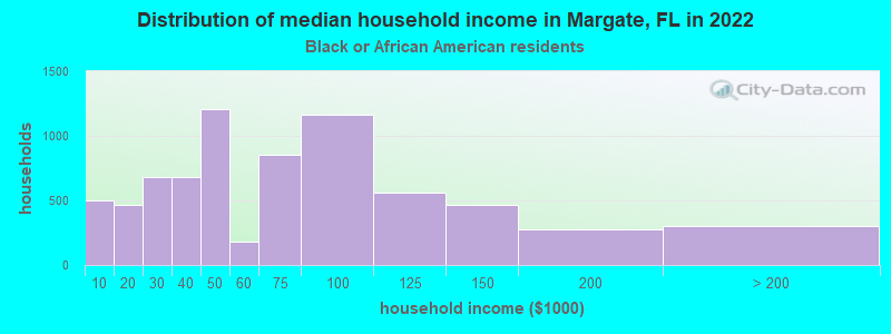 Distribution of median household income in Margate, FL in 2022