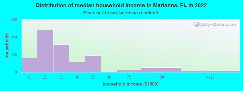 Distribution of median household income in Marianna, FL in 2022