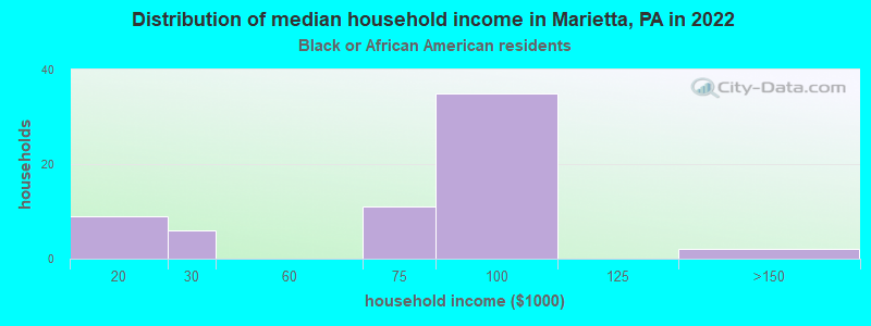 Distribution of median household income in Marietta, PA in 2022
