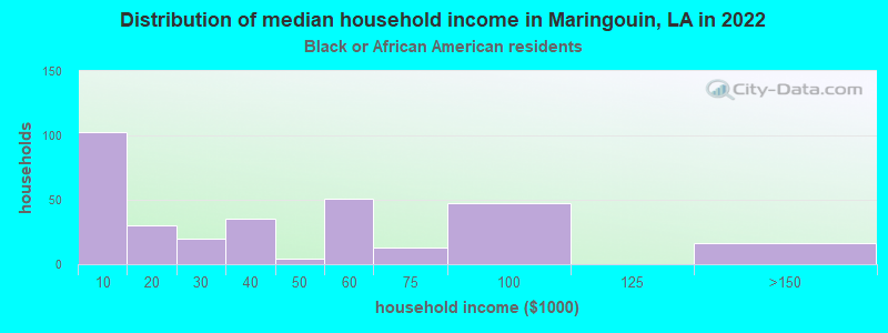 Distribution of median household income in Maringouin, LA in 2022