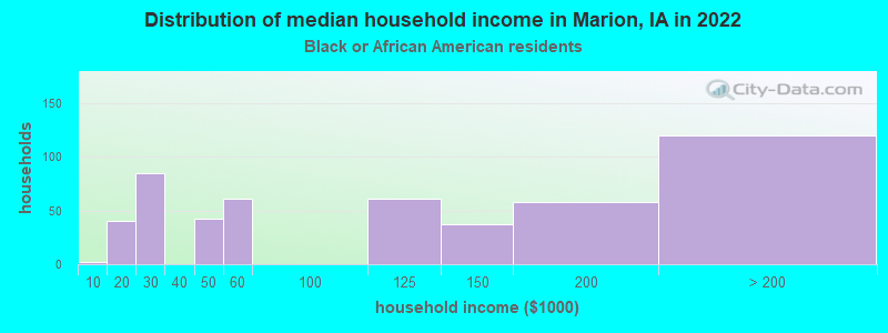 Distribution of median household income in Marion, IA in 2022