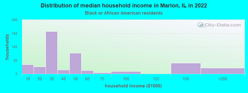 Distribution of median household income in Marion, IL in 2022