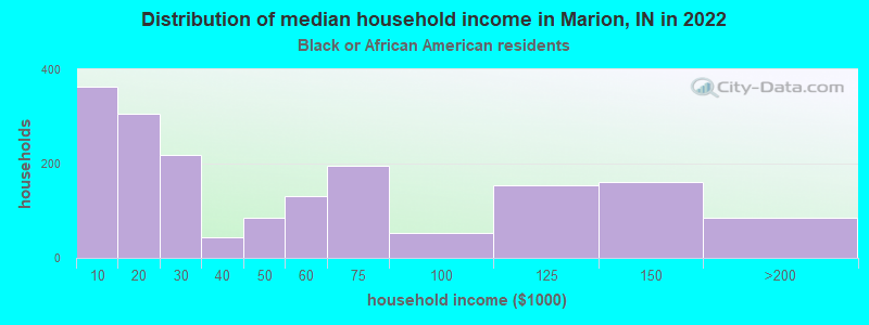 Distribution of median household income in Marion, IN in 2022