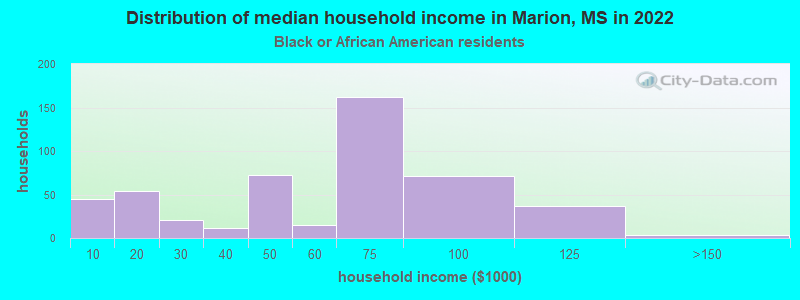 Distribution of median household income in Marion, MS in 2022