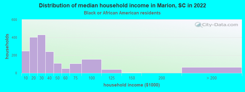 Distribution of median household income in Marion, SC in 2022