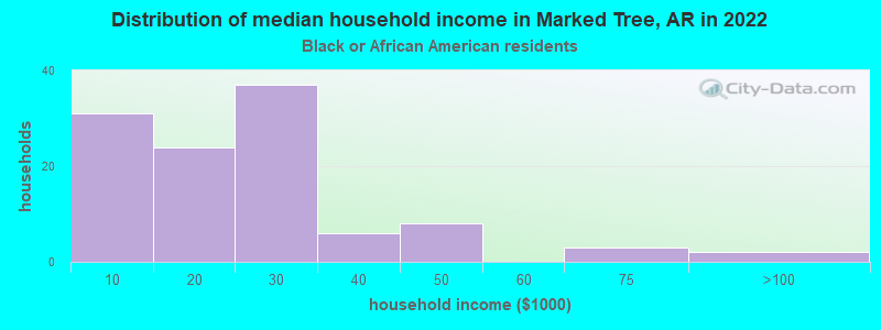 Distribution of median household income in Marked Tree, AR in 2022