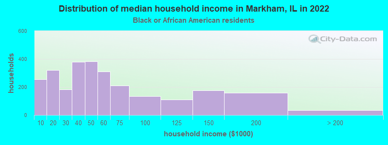 Distribution of median household income in Markham, IL in 2022