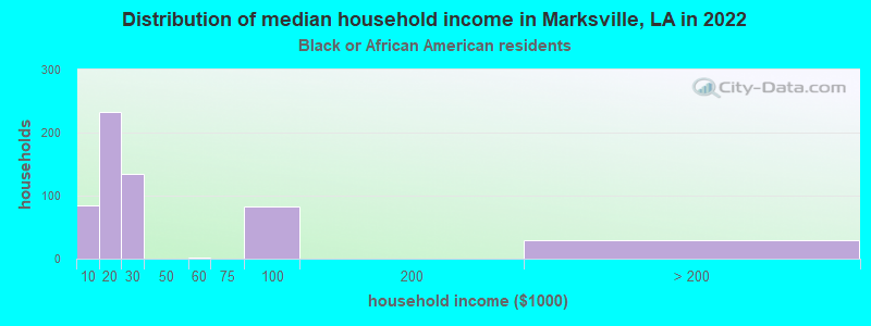 Distribution of median household income in Marksville, LA in 2022