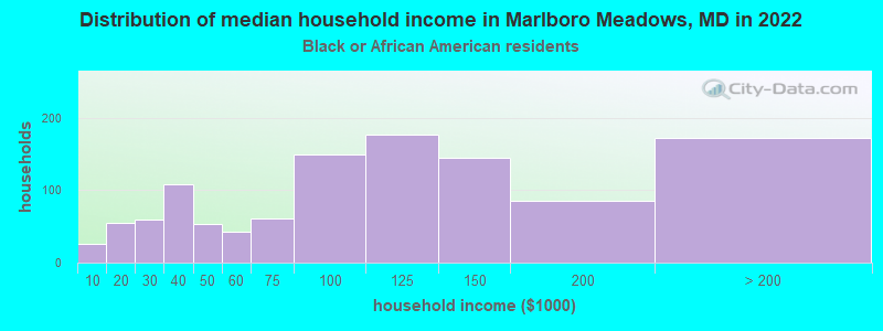 Distribution of median household income in Marlboro Meadows, MD in 2022