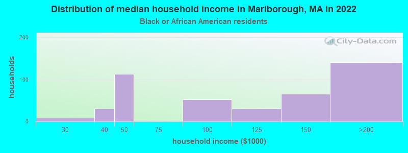 Distribution of median household income in Marlborough, MA in 2022