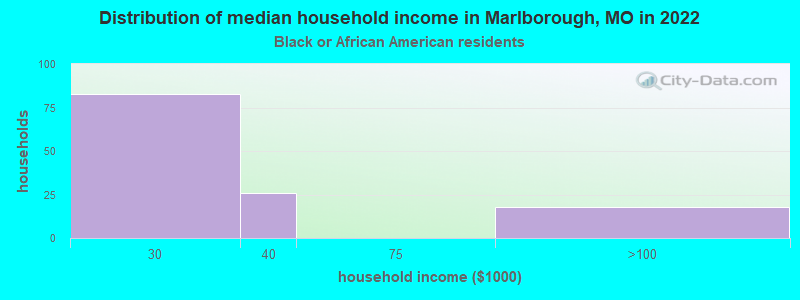 Distribution of median household income in Marlborough, MO in 2022