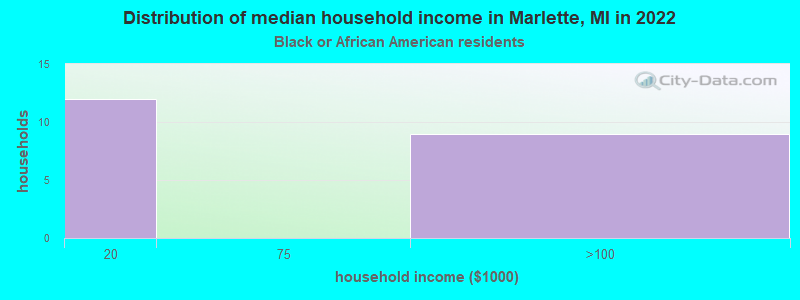 Distribution of median household income in Marlette, MI in 2022