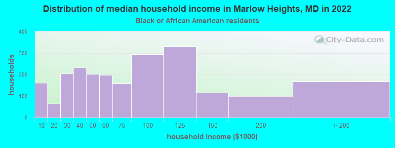 Distribution of median household income in Marlow Heights, MD in 2022