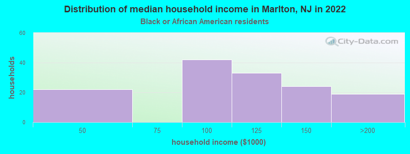 Distribution of median household income in Marlton, NJ in 2022