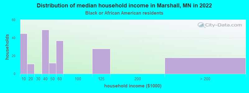 Distribution of median household income in Marshall, MN in 2022