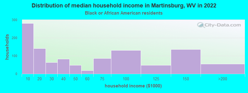 Distribution of median household income in Martinsburg, WV in 2022