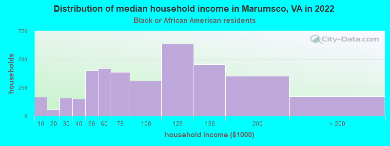 Distribution of median household income in Marumsco, VA in 2022