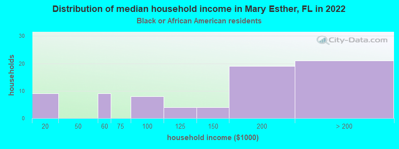 Distribution of median household income in Mary Esther, FL in 2022