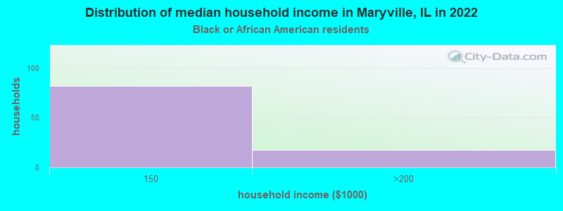 Distribution of median household income in Maryville, IL in 2022