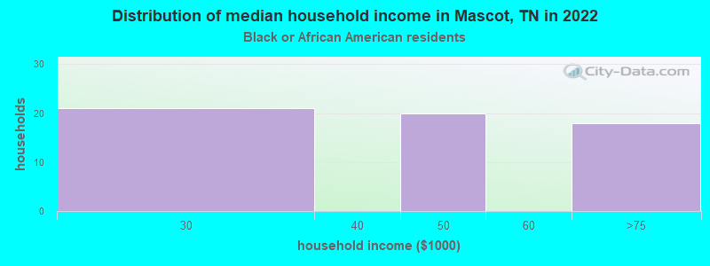 Distribution of median household income in Mascot, TN in 2022