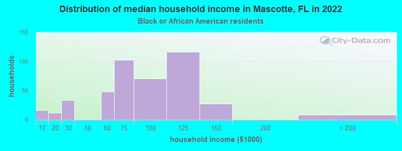 Distribution of median household income in Mascotte, FL in 2022