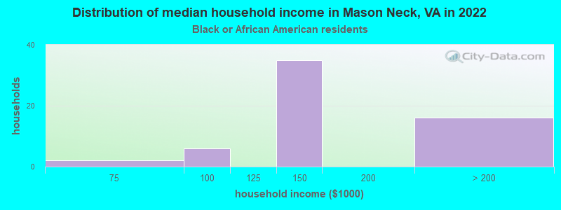 Distribution of median household income in Mason Neck, VA in 2022