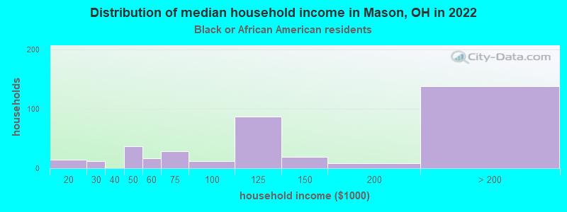 Distribution of median household income in Mason, OH in 2022