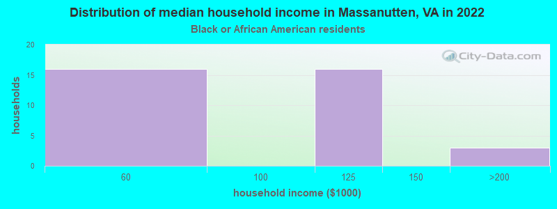Distribution of median household income in Massanutten, VA in 2022