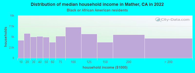 Distribution of median household income in Mather, CA in 2022