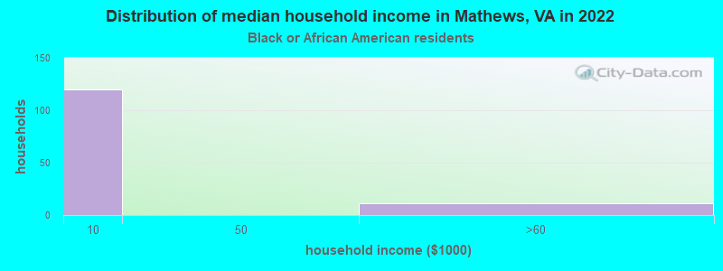 Distribution of median household income in Mathews, VA in 2022